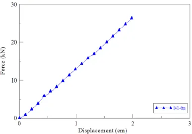 Figure 2. The force-displacement relationship of specimen H410-L6 