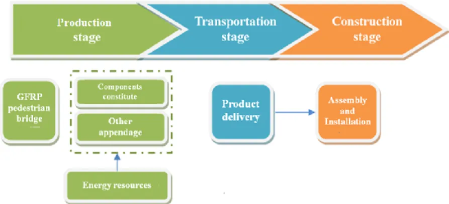 Figure 6. The evaluation flowchart of Tia-Jiang Park GFRP pedestrian bridge 