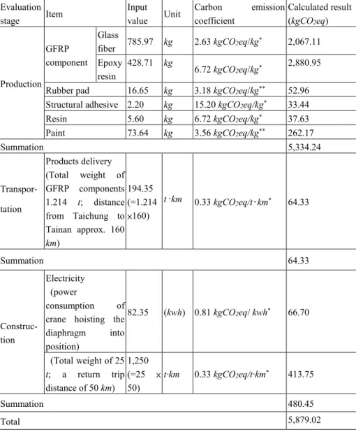 Table 2. The calculation of the carbon dioxide emission of the GFRP pedestrian bridge  Evaluation 
