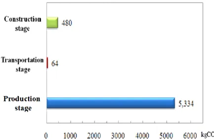 Figure 7. The carbon dioxide emission of the GFRP bridge for different stages 