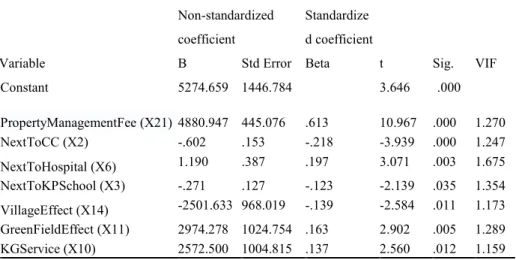 Table 3. Regression coefficient analysis 