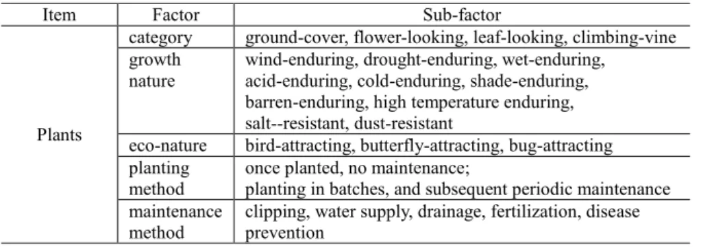 Table 1. Vertical greening of the building related items with impact factor 