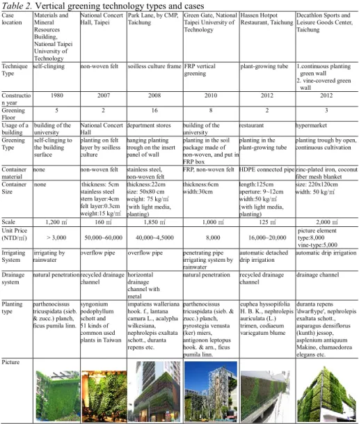 Table 2. Vertical greening technology types and cases  Case  location  Materials and Mineral  Resources  Building,  National Taipei  University of  Technology  National Concert Hall, Taipei  Park Lane, by CMP, Taichung 
