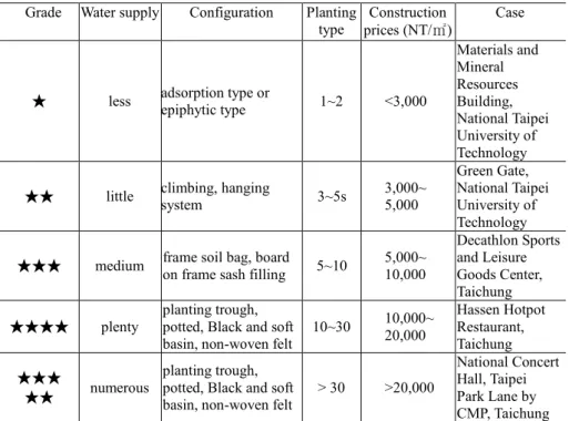 Table 3. Technical types of vertical greening classification 