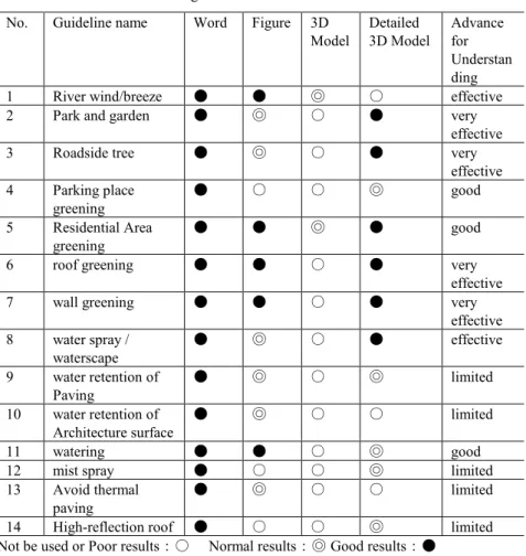 Table 5. Results of environment guidelines  