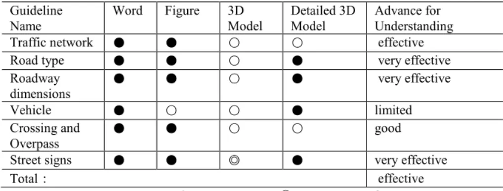 Table 2. Results of displaying traffic guidelines in Google Earth  Guideline  Name  Word  Figure  3D  Model  Detailed 3D Model  Advance for  Understanding  