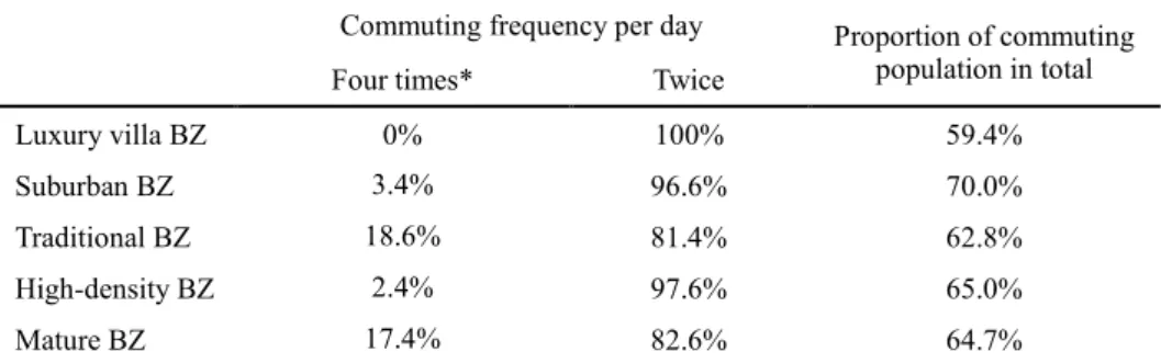 Table 8 Commuting frequency and commuting population in different BZs in Beijing