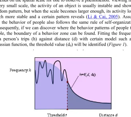 Figure 1 Threshold distance for defining the range of behavior zone