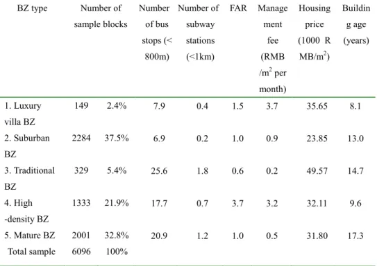 Table 3 Statistics of residential blocks in five clusters