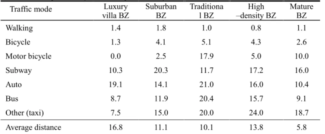 Table 5 Average one-way commuting distance by different traffic modes (km)