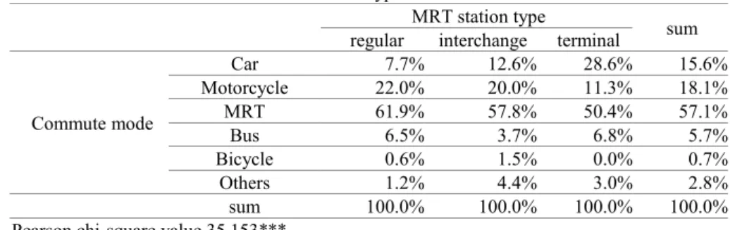 Table 5. Commute mode and MRT station type