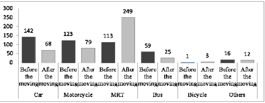 Figure 2. The comparison of vehicles used before and after the moving 