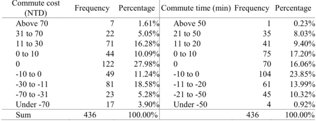 Table 2. The frequency distribution of the commute time and cost  Commute cost 