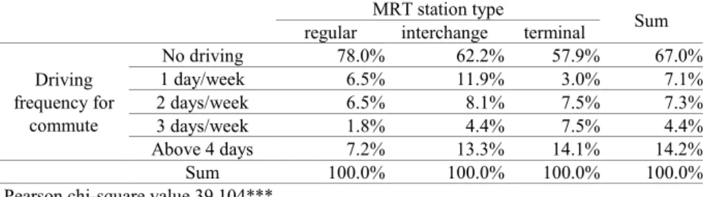 Table 4. Cross table of driving frequency and MRT station type  MRT station type 