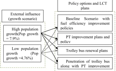 Figure 7 ．  Combination of growth scenarios and alternative LCDT plans 