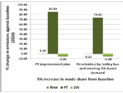 Figure 16 ．  Percentage change in emissions in total and for each mode against the baseline  with 5% increase in mode share for alternative scenarios of two LCT plans 