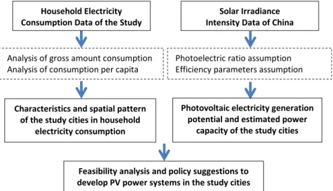 Figure 1. Framework and main procedures of this study 