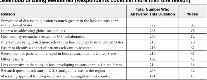 Table C.3.3: Reasons for Conducting a Study in a Developing Country, in Order of Likelihood of Being Mentioned (Respondents could list more than one reason)