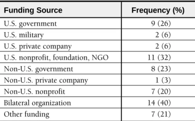 Table D.1.6: Research Sites