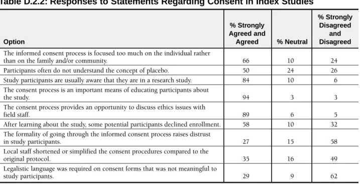 Table D.2.2: Responses to Statements Regarding Consent in Index Studies