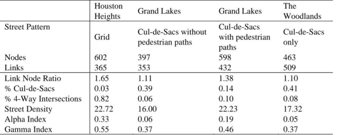 Table 2 Street Connectivity Index 