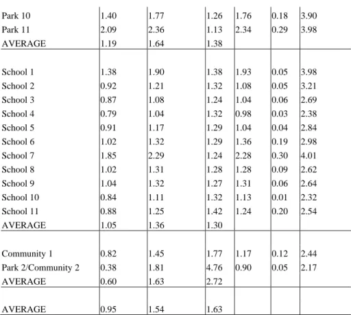 Table 4 shows the results of accessibility analysis for the Grand Lakes  neighborhood without considering separate pedestrian trails