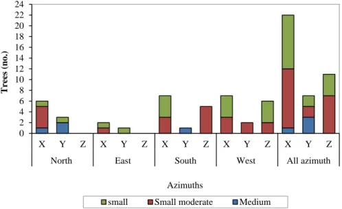 Figure 2.  Trees distribution compared over tree sizes and tree azimuth with respect to  building for the three landscape houses: mature landscape house (X), ordinary landscape 