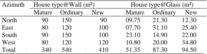 Table 2. The total area of brick walls and glazed surfaces  