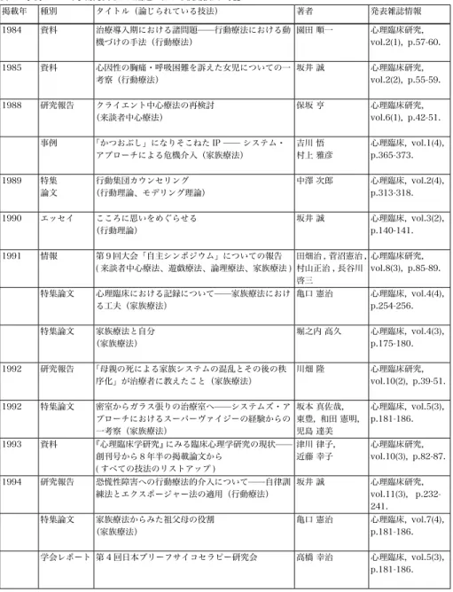 表 1.「事例レベルで学術発表された論述における使用技法一覧」 掲載年 種別 タイトル（論じられている技法） 著者 発表雑誌情報 1984 資料 治療導入期における諸問題——行動療法における動 機づけの手法（行動療法） 園田・順一 心理臨床研究，・ vol.2(1)，・p.57-60