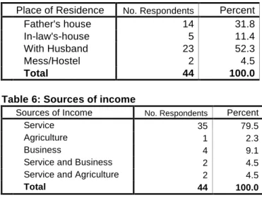 Table 6: Sources of income 