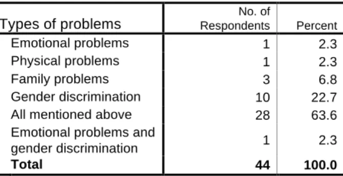 Table 9: Problems faced by women in continuing  and developing their careers     