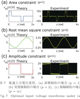 Fig. 7 Optimal input voltage waveforms under (a) area constraint (p = 1), (b) root mean square constraint (p = 2), and (c) amplitude  con-straint (p = ∞)