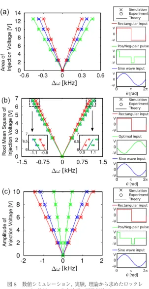 Fig. 8 Comparisons of locking ranges under (a) area constraint (p = 1), (b) root mean square  con-straint (p = 2), and (c) amplitude constraint (p = ∞)