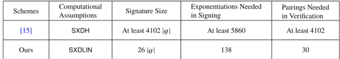 Table 1 Comparison of concrete efficiency for 128-bit prime q . Schemes Computational