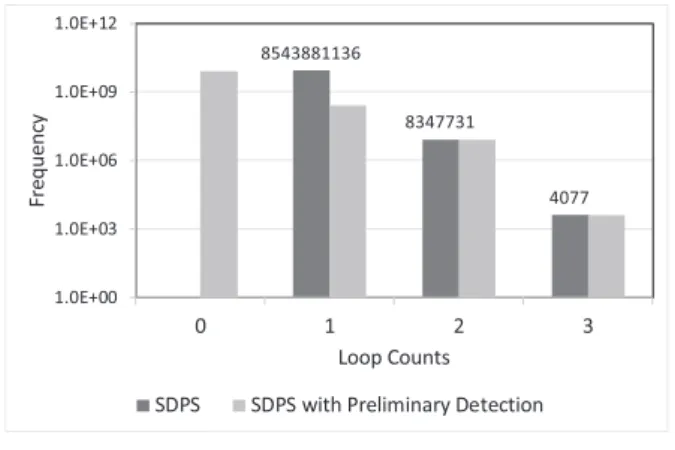 Fig. 6 Frequency of loop 2.