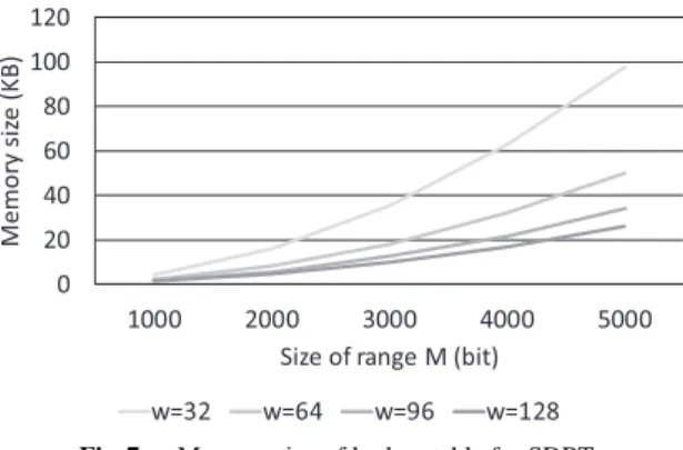 Fig. 7 Memory size of lookup table for SDRT.