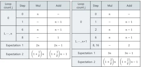 Table 1 Number of operations in SDPS (left) and SDRT (right).