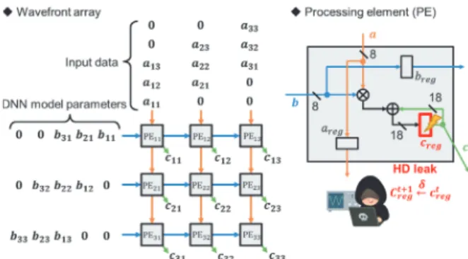 Fig. 1 Architecture of wavefront array.