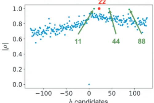 Fig. 4 CPA simulation results when HD(a × b + 0, 0).