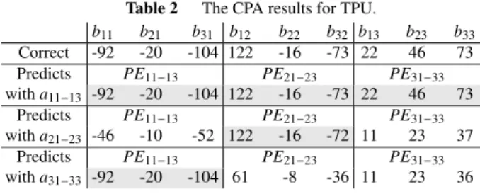 Table 3 The chain CPA results for wavefront array. b 11 b 21 b 31 b 12 b 22 b 32 b 13 b 23 b 33 Correct -92 -20 -104 122 -16 -73 22 46 73 PE 11 PE 12 PE 13 Predicts -92 -20 -104 122 -16 73 22 46 73 PE 21 PE 22 PE 23 Predicts -92 -20 -104 122 -16 -73 22 46 