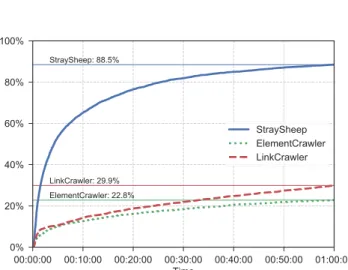 Table 4 shows the number of total pages, unique vis- vis-ited pages, and domain names for each web-crawling  mod-ule