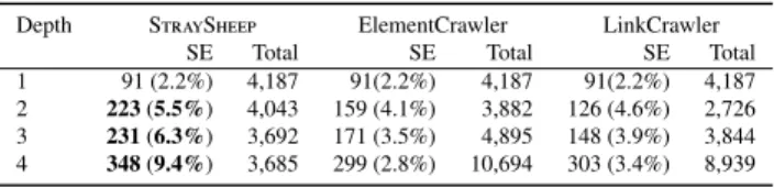 Fig. 6 Overlap of SE pages’ domain names observed using StraySheep and TrueClick.