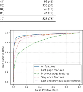 Fig. 7 ROC curves of SE detection results for each feature set.