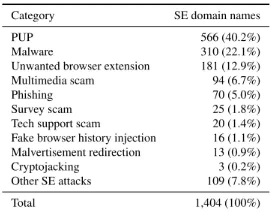 Table 9 SE attack categories.