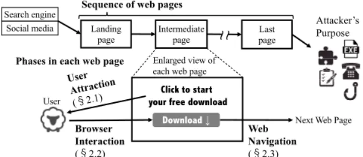 Fig. 1 Sequence of web pages in multi-step SE attacks and phases in each web page.