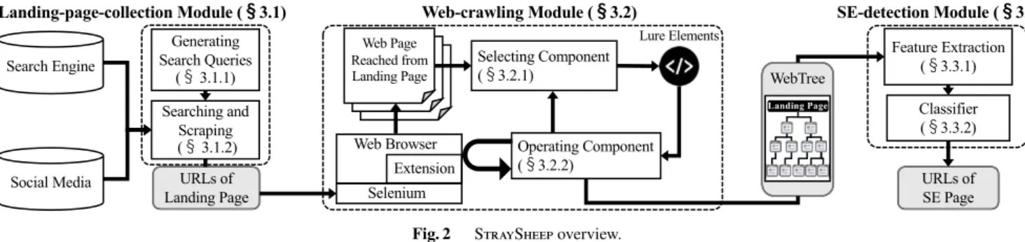 Fig. 3 Conceptual model of WebTree.