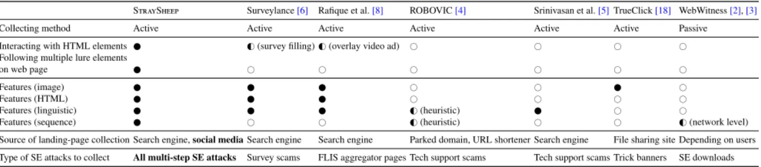 Table 2 Comparison between proposed and previous systems.