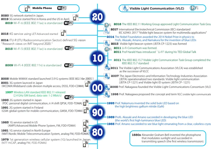 Fig. 1 Brief history of mobile phone systems, Wi-Fi, VLC, and Li-Fi. Cellular mobile radio and Wi- Wi-Fi, being mobile radio communication systems, are listed on the left side of the figure