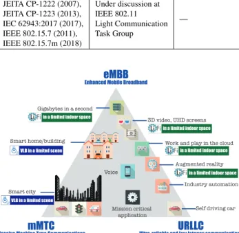 Fig. 3 Usage scenarios of 5G. Li-Fi and VLB adaptation in a limited scenario [34], [35].