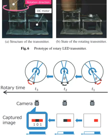 Figure 7 shows the mechanism used to improve the data rate. When the LEDs are fixed as in a conventional